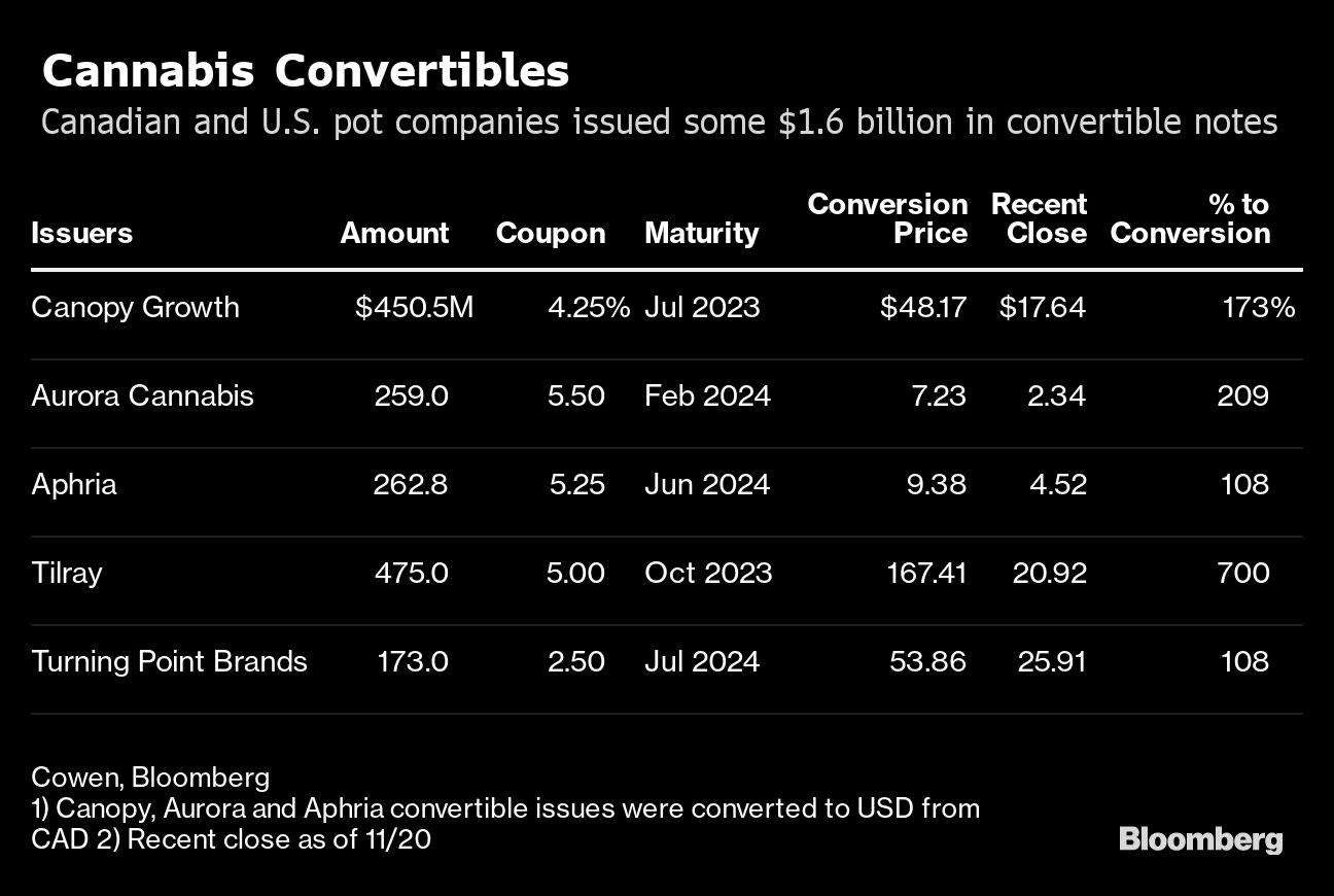 Big Marijuana Embraced Convertibles. Now They’re Under Water