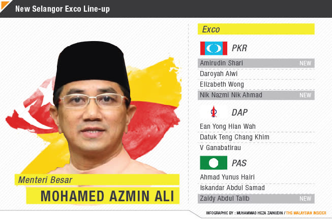 Pas Gets Only 3 Selangor Exco Seats From New Mb Azmin 2 New Pkr Faces