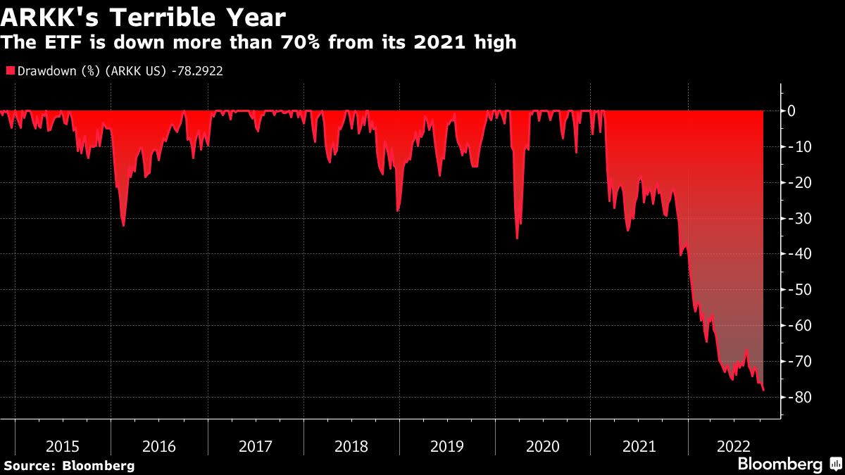 Cathie Wood's Main ETF Closes at Five-Year Low in 78% Drop From Record