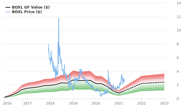 Boxl stock