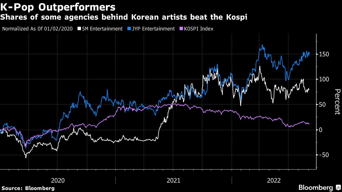 Los nombres de K-Pop son las mayores apuestas para un fondo coreano de $ 2.5 mil millones