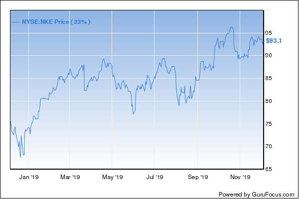 nike stock price usd