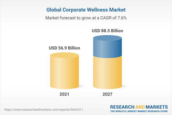 Global Corporate Wellness Market Report (2022 to 2027)
