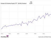 Want to Collect Passive Income? This High-Yielding ETF Gives You 100 Top Dividend Stocks for 1 Low Price.