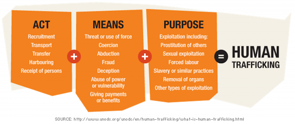 Purpose mean. What is trafficking. Human trafficking. Threat meaning.