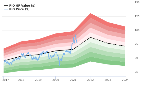 Rio Tinto Plc Stock Appears To Be Fairly Valued