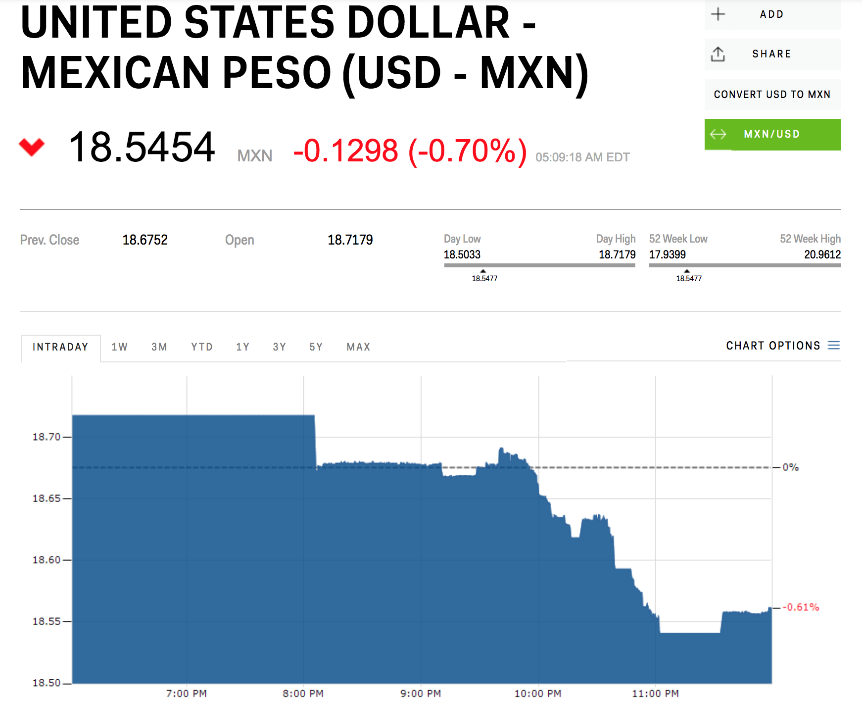 The Mexican peso and the Canadian dollar are ripping higher after the