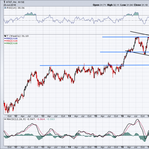 Is AT&T Stock and Its Dividend a MustBuy Ahead of Earnings?