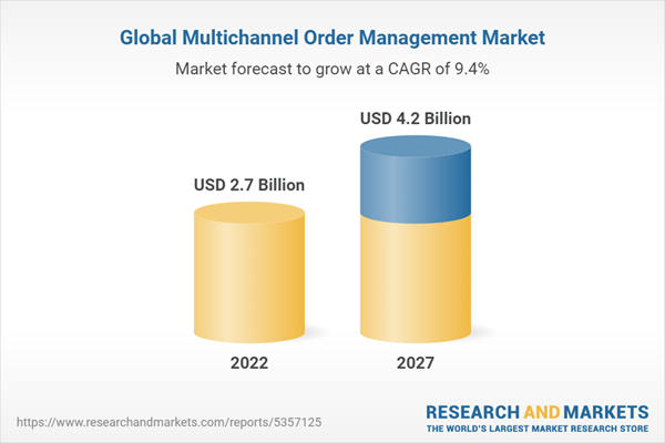 The Worldwide Multichannel Order Management Industry is Expected to Reach $4.2 Billion by 2027 at a 9.4% CAGR