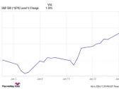 Is It Time to Buy the S&P 500's 3 Worst-Performing January Stocks?