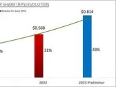 IQST - iQSTEL 2023 Revenue Increases By 50% To $140M Delivering Revenue Per Share (RPS) Of $0.81