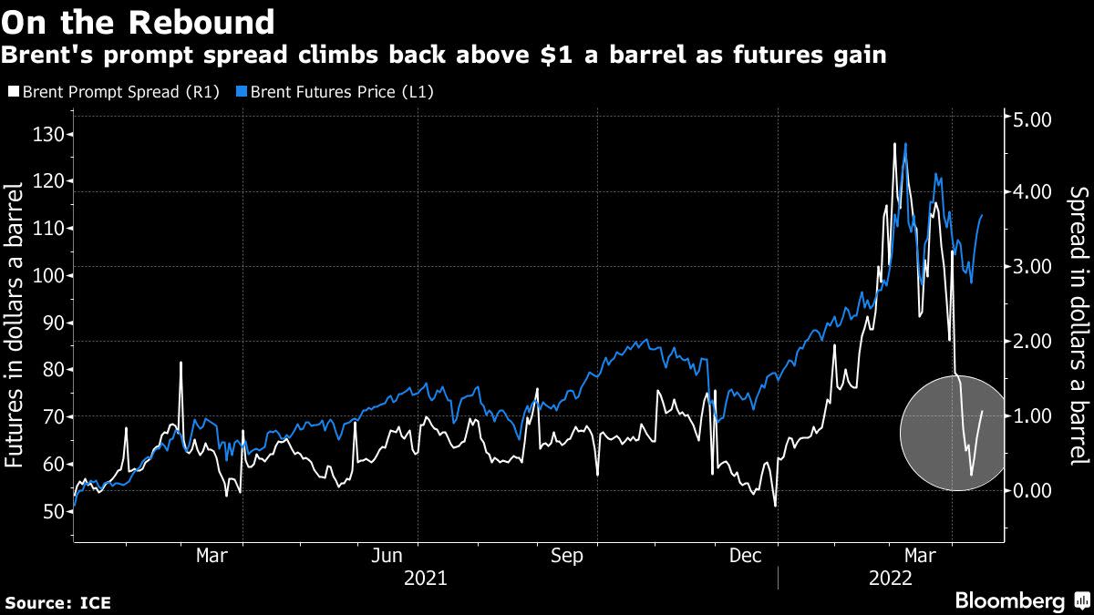 Oil price gains earlier as Chinese lockdowns counter disruption in Libya -  Cookmr