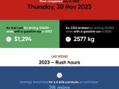 2024 TomTom Traffic Index: Las Vegas Commuters Spend Nearly 30% of Driving Time in Traffic