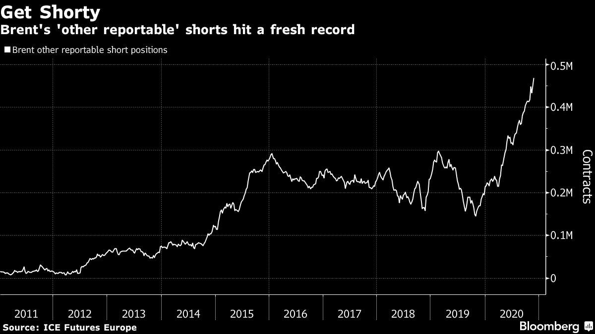 The Oil Market’s ‘Other’ Traders Are Short Like Never Before - Yahoo Finance