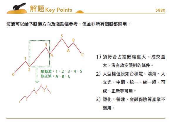 散戶難題 三要點教你如何將波浪理論應用在台股上