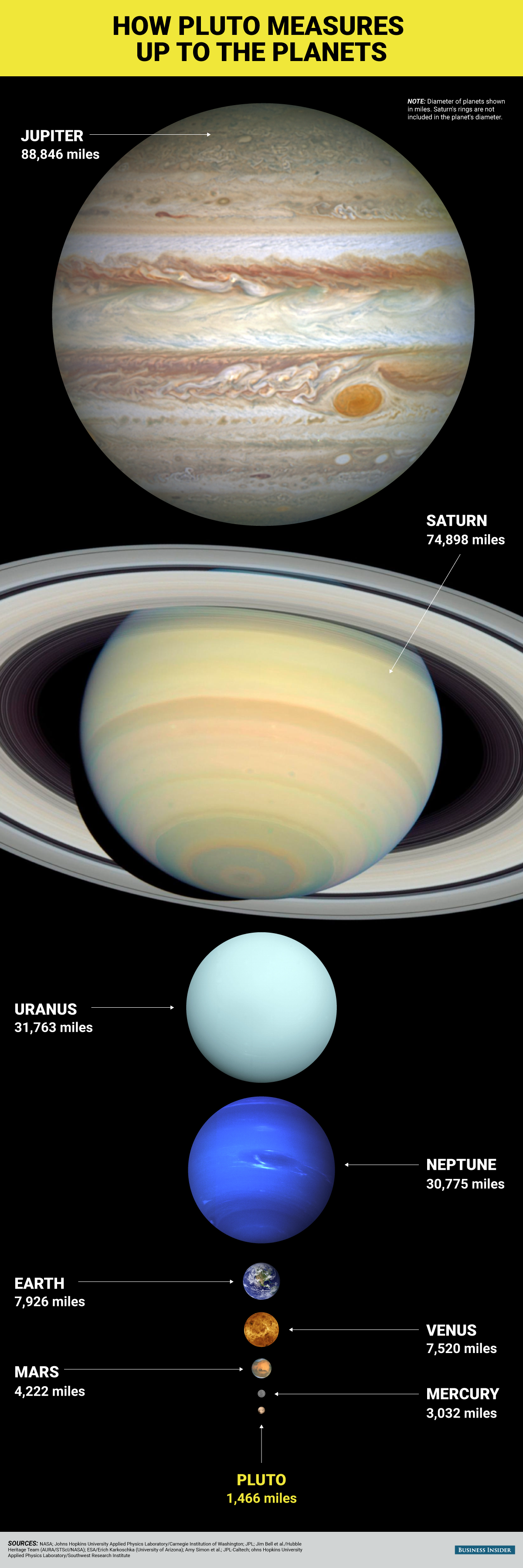 Here's how big Pluto is compared to the largest objects in the solar system