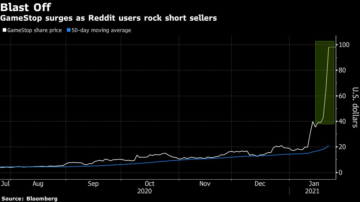 Gamestop Short Sellers Reload Bets After 6 Billion Loss