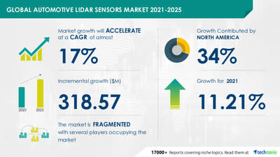 Automotive LiDAR Sensors Market to Record a CAGR of 17%, North America to be Largest Contributor to Market Growth