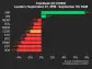 CoinDesk 20 Performance Update: Index Posts Losses, but XRP Rises From Friday