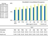 Brookdale Reports March 2024 Occupancy