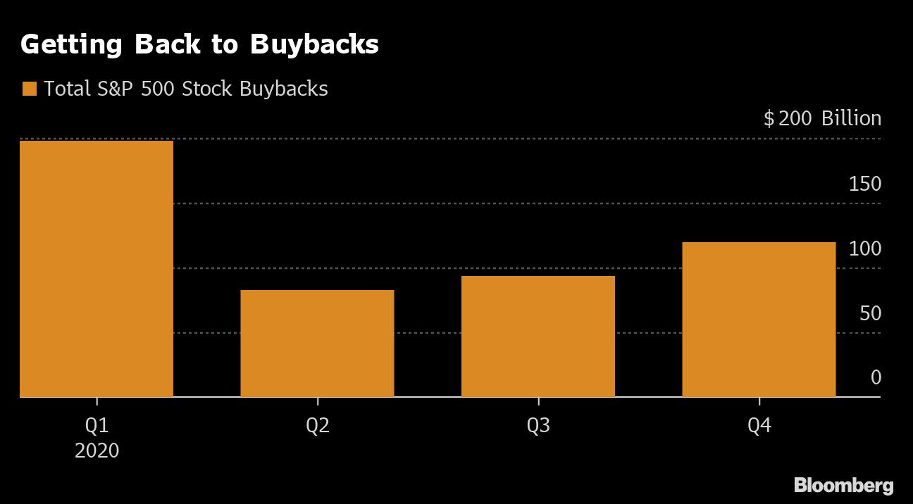 Corporate America plans to join Warren Buffett in Buyback Binge