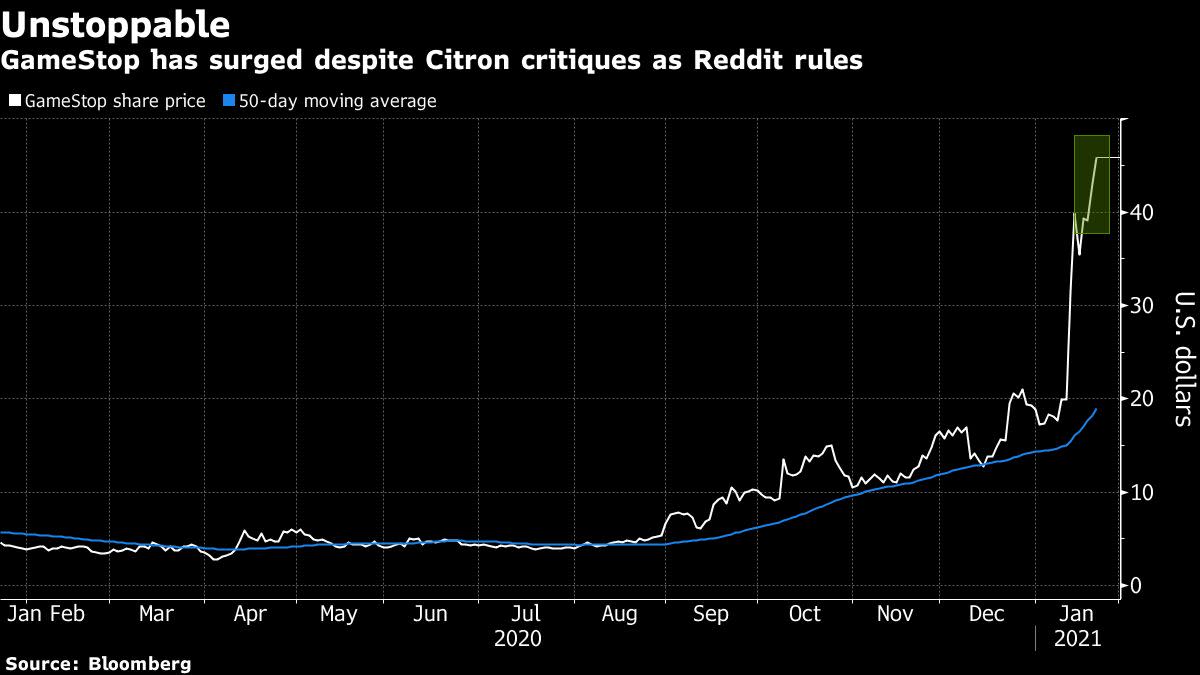 GameStop Tug of War gives Reddit Army a win over record volatility