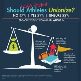 should we pay college athletes pros and cons