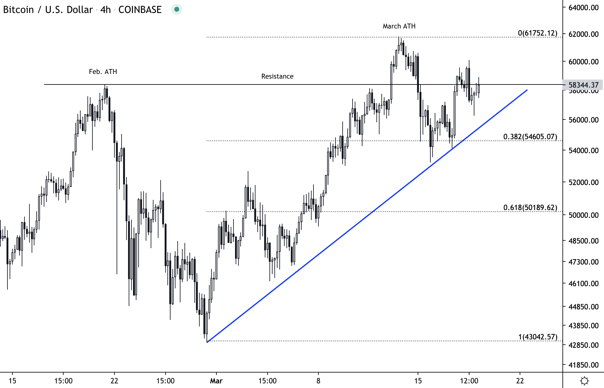 Bitcoin Maintains Trend Support at $56K, All-Time High ...