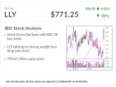 IBD Stock Of The Day Eli Lilly Surges After Weight-Loss Drug Obliterates Sales Views