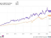 Can This High-Yield Dividend Stock Keep Beating the S&P 500?