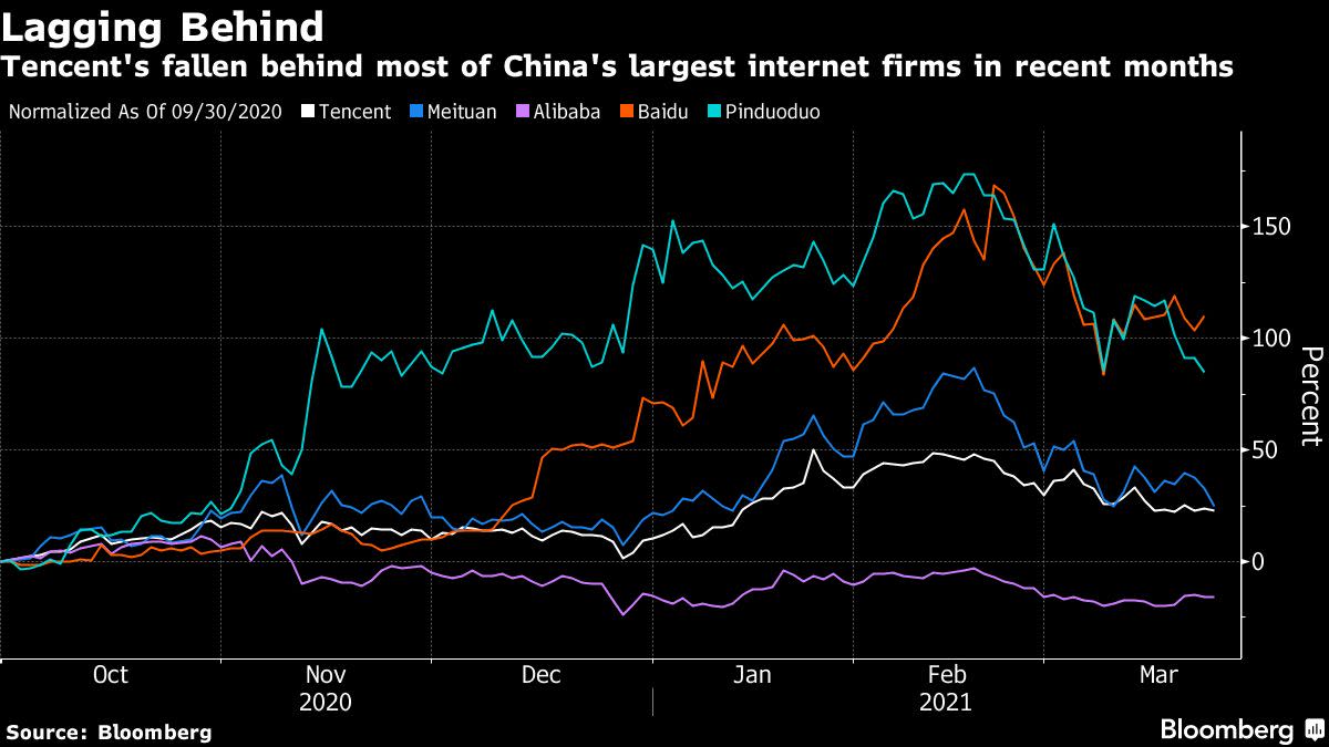 Tencent dives despite guarantees over China’s antitrust consequences