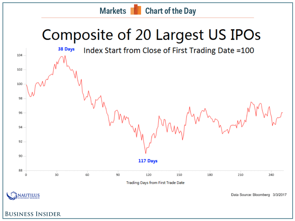 Snapchat is still rallying — here's how long it takes on average for a hot IPO to crash