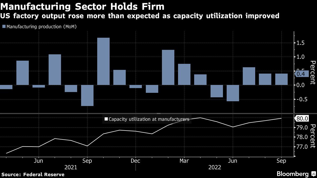 US Factory Production Rises for a Third Straight Month