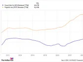 Best Stock to Buy Right Now: Coca-Cola vs. PepsiCo