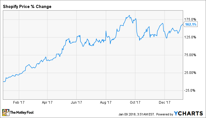 Should You Add Shopify Stock to Your 2018 Shopping List?