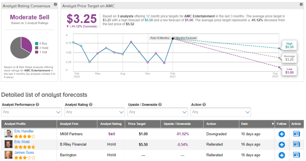 The Show S Over For Amc Stock