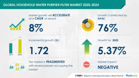 Global Household Water Purifier Filter Market- Featuring 3M Co., Amway Corp., EcoWater Systems LLC, among others | Industry Analysis, Market Trends, Market Growth, Opportunities and Forecast 2024 - Yahoo Finance