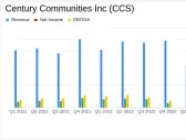 Century Communities Inc Surpasses Analyst Estimates with Strong Q1 2024 Performance