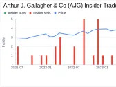 Insider Sell: Director David Johnson Sells Shares of Arthur J. Gallagher & Co (AJG)