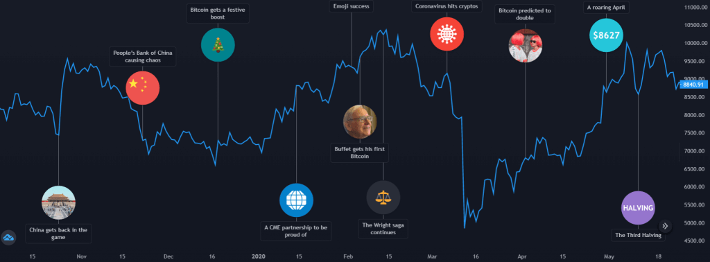 bitcoin upgrade timeline