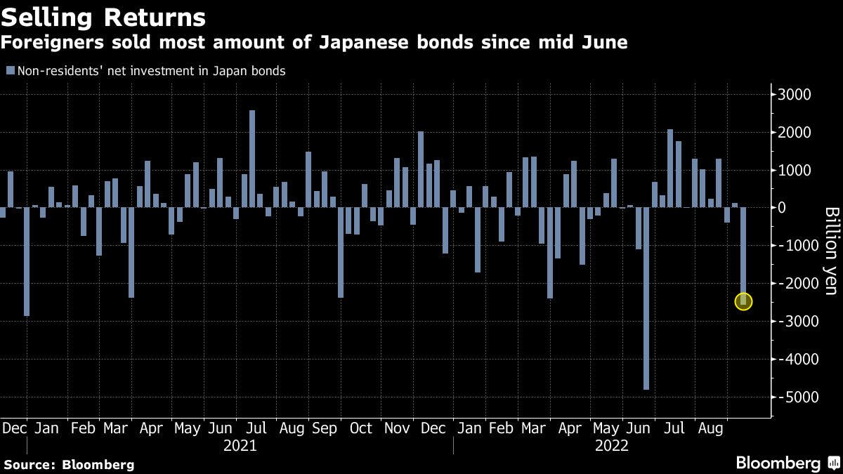 日本国債からの資金流出が日銀の利回り政策に圧力を加える