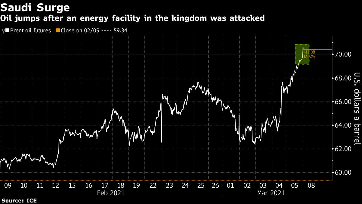 Oil jumps above $ 71 after main Saudi terminal attacked