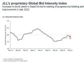 First-mover advantage begins to materialize for commercial real estate