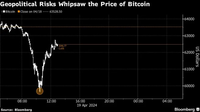 Bitcoin retraces steep losses sparked by Mideast fears