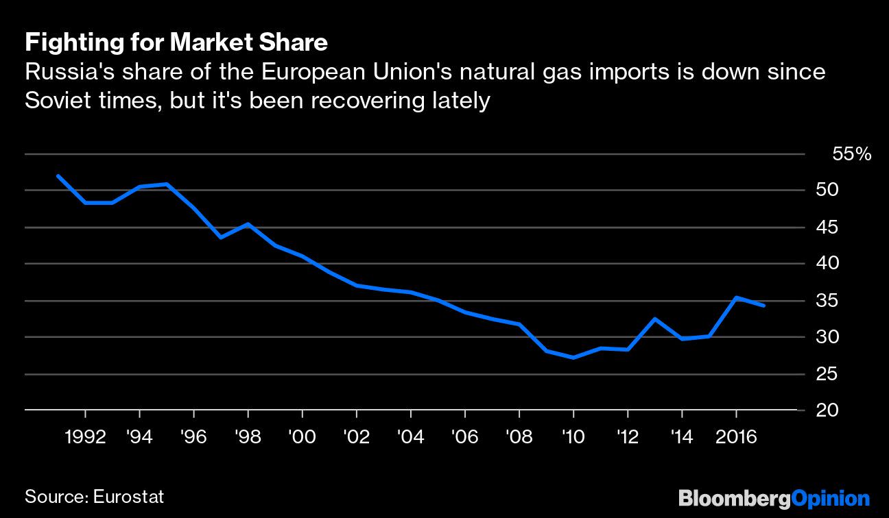 Putin’s Grand Gas Project Makes Sense Now