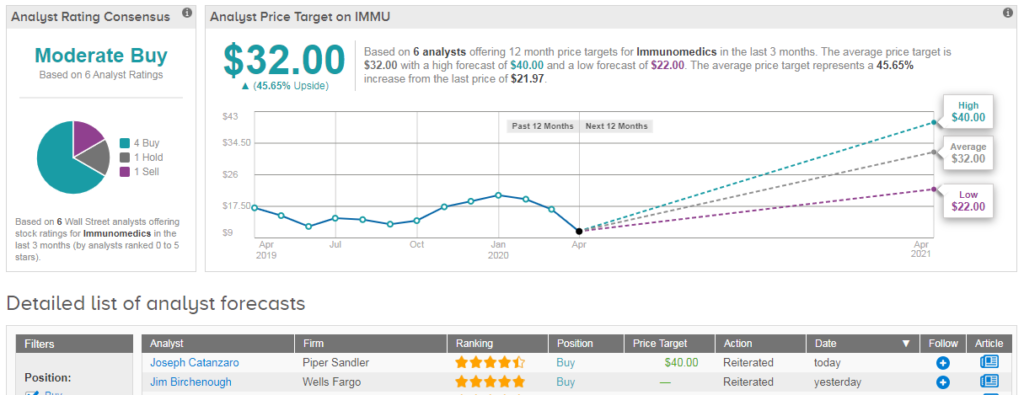 Immunomedics Jumps Almost 30 In AfterHours On FDA Approval