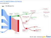 The Mosaic Co's Dividend Analysis