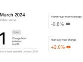 Fiserv Small Business Index™ for March 2024: Seasonal Factors Impact Small Business Sales as Spring Arrives