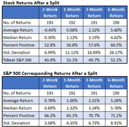 Should You Buy a Stock After a Split?