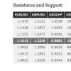 Analisi tecnica quotidiana sul forex